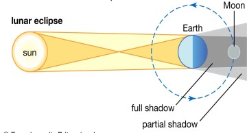 3/13 8:57pm 3/14 3am Mon Lunar Eclipse Chandra Grahanam SVCC Temple Fremont